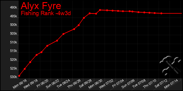 Last 31 Days Graph of Alyx Fyre