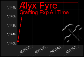 Total Graph of Alyx Fyre
