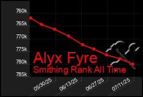 Total Graph of Alyx Fyre