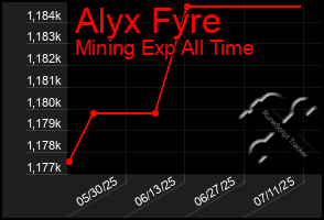 Total Graph of Alyx Fyre