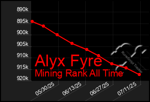 Total Graph of Alyx Fyre