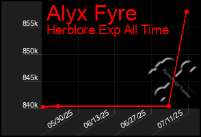 Total Graph of Alyx Fyre