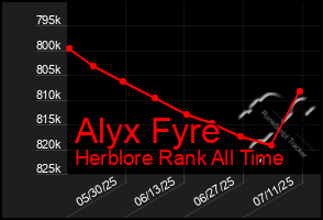 Total Graph of Alyx Fyre