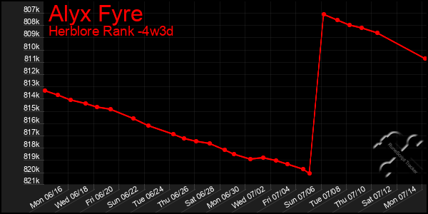 Last 31 Days Graph of Alyx Fyre