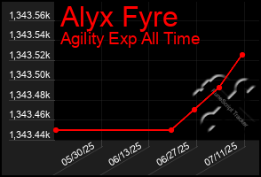 Total Graph of Alyx Fyre