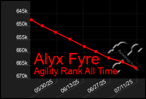 Total Graph of Alyx Fyre