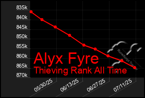Total Graph of Alyx Fyre