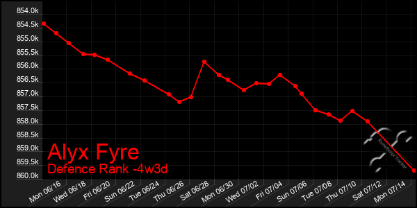 Last 31 Days Graph of Alyx Fyre