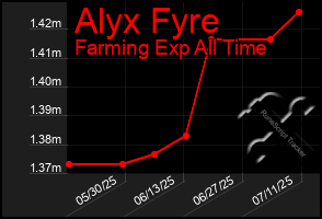 Total Graph of Alyx Fyre