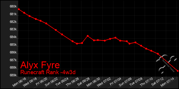 Last 31 Days Graph of Alyx Fyre