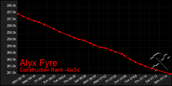 Last 31 Days Graph of Alyx Fyre