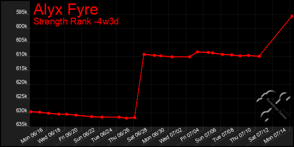 Last 31 Days Graph of Alyx Fyre