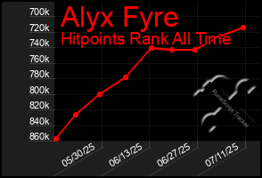 Total Graph of Alyx Fyre
