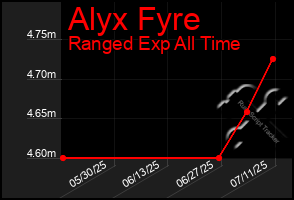 Total Graph of Alyx Fyre