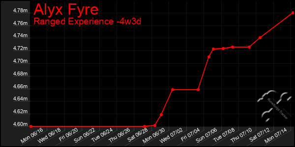 Last 31 Days Graph of Alyx Fyre