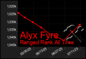 Total Graph of Alyx Fyre