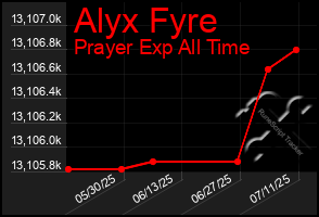 Total Graph of Alyx Fyre