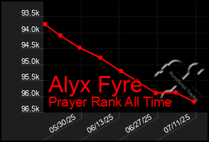 Total Graph of Alyx Fyre