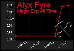 Total Graph of Alyx Fyre