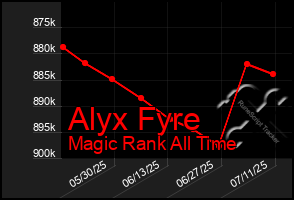 Total Graph of Alyx Fyre