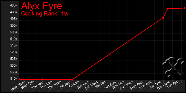 Last 7 Days Graph of Alyx Fyre