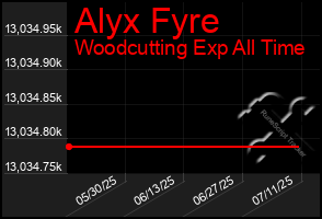 Total Graph of Alyx Fyre