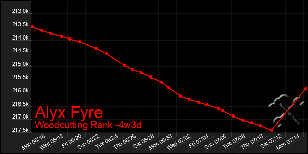 Last 31 Days Graph of Alyx Fyre