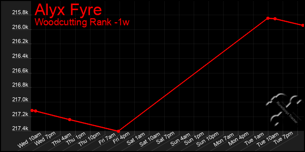 Last 7 Days Graph of Alyx Fyre