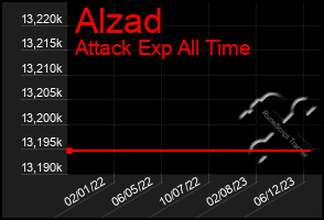 Total Graph of Alzad