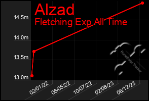 Total Graph of Alzad