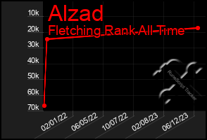 Total Graph of Alzad