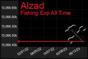 Total Graph of Alzad