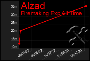 Total Graph of Alzad