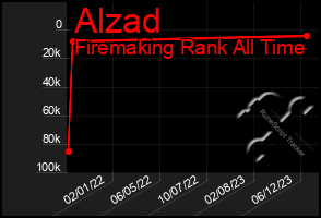 Total Graph of Alzad