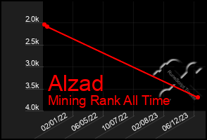 Total Graph of Alzad
