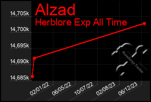 Total Graph of Alzad
