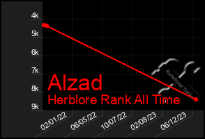 Total Graph of Alzad