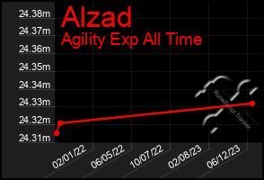 Total Graph of Alzad