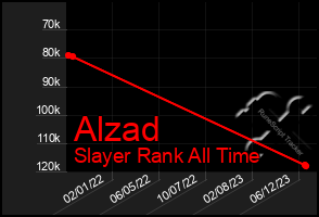 Total Graph of Alzad
