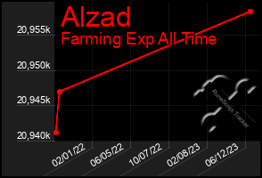 Total Graph of Alzad