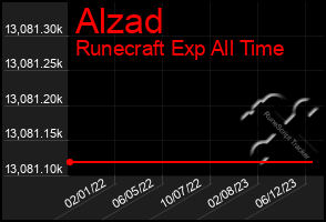 Total Graph of Alzad