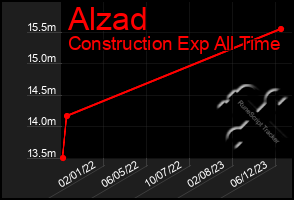 Total Graph of Alzad
