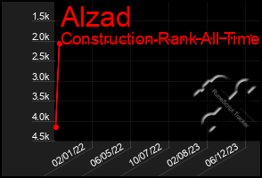 Total Graph of Alzad