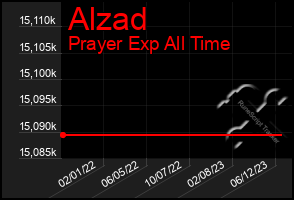 Total Graph of Alzad