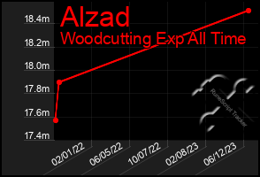 Total Graph of Alzad