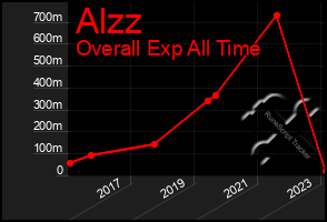 Total Graph of Alzz