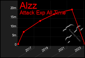 Total Graph of Alzz