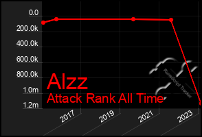 Total Graph of Alzz