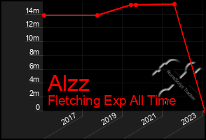 Total Graph of Alzz