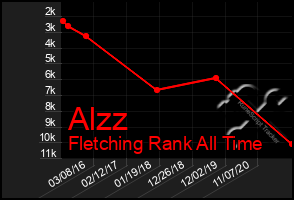 Total Graph of Alzz